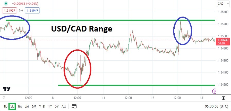 USD/CAD Analysis Today - 13/03: Flexible Range (Graph) USD/CAD Analysis Today - 13/03: Flexible Range (Graph)